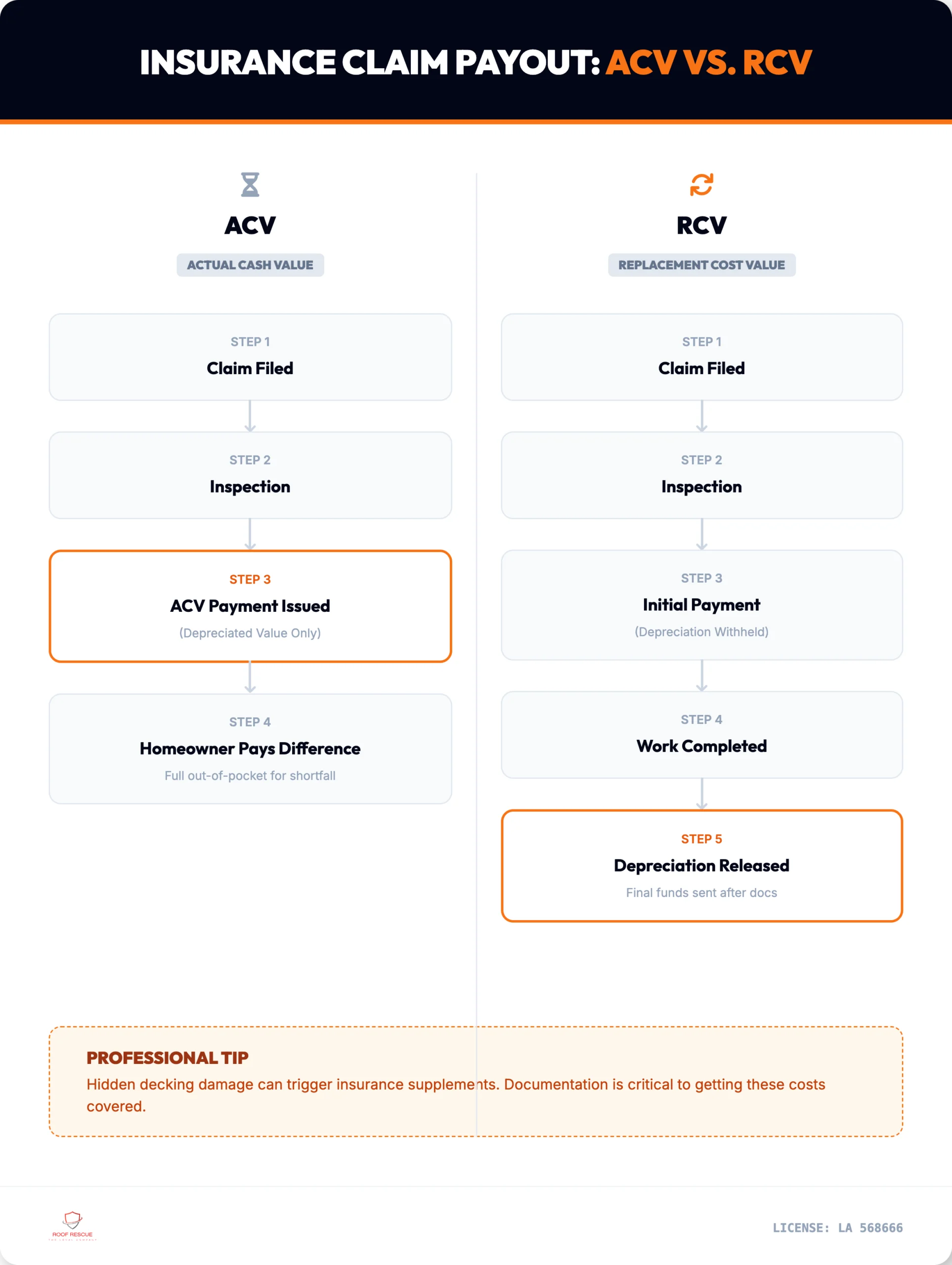 ACV vs RCV roof insurance payout in Louisiana, from Roof Rescue Infographic comparing an ACV versus RCV roof insurance payout for a Louisiana homeowner