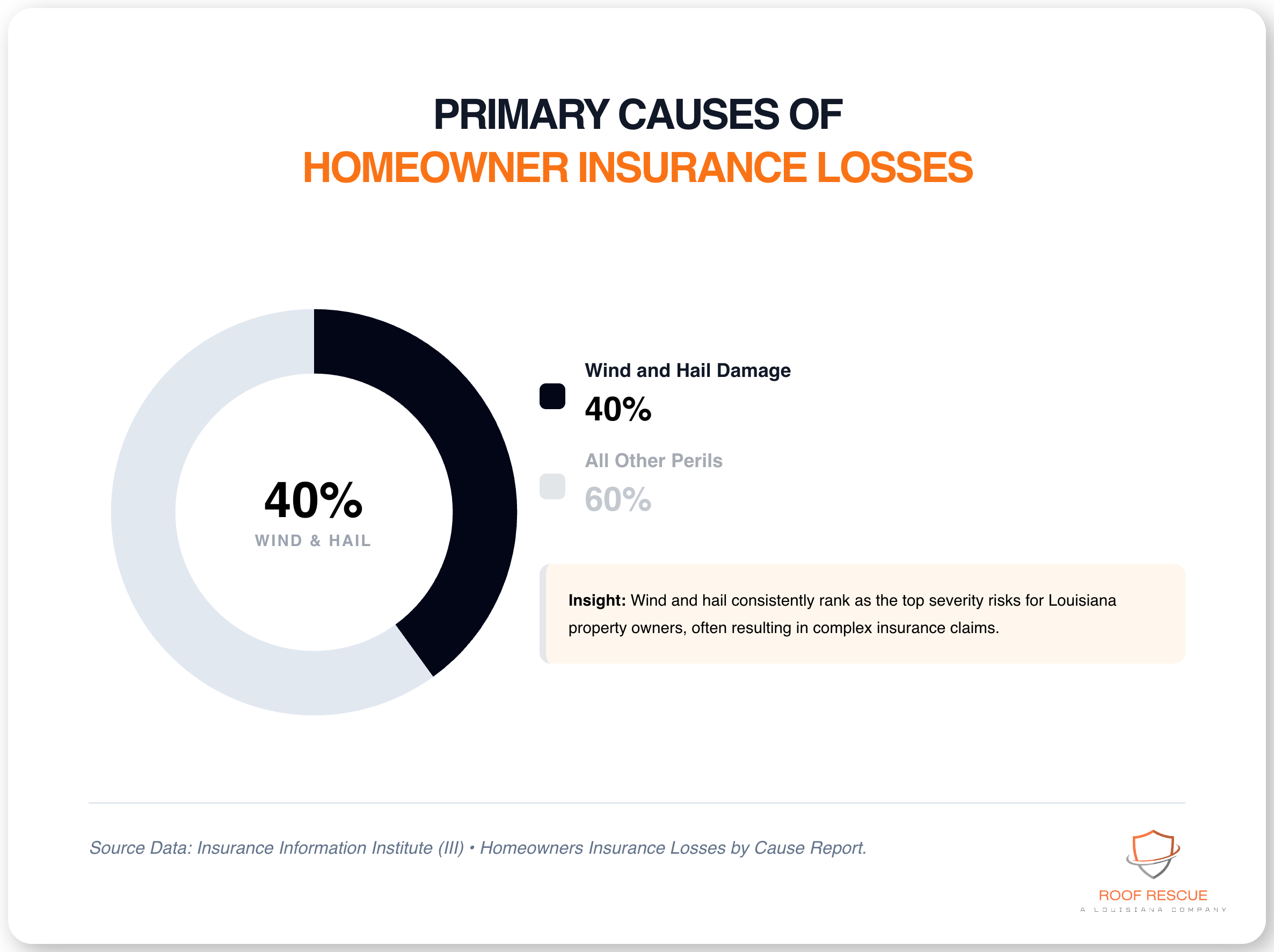 Louisiana insurance loss data, from Roof Rescue Chart of Louisiana homeowner insurance losses driven by storm and weather events
