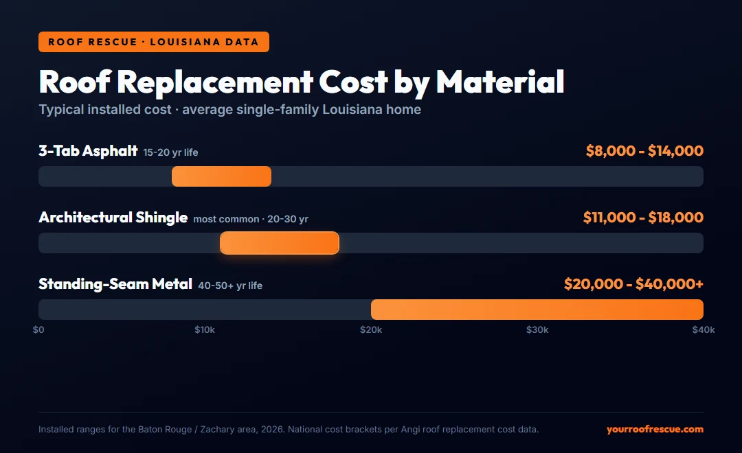 Roof replacement cost by material in Louisiana, from Roof Rescue Bar chart of roof replacement cost by material for an average Louisiana home: 3-tab asphalt $8,000 to $14,000, architectural shingle $11,000 to $18,000, standing-seam metal $20,000 to $40,000 plus